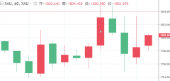 远东贵金属：美联储决议恐将放鹰？黄金屏气凝息静待考验