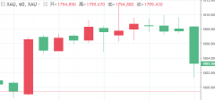 远东贵金属：静候FOMC决议!黄金多头为何不敢大举买入？