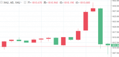 远东贵金属：美联储果然\\＂放鹰\\＂!黄金上演25美元跳水行情