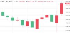 远东贵金属：再现逆转大行情！鲍威尔“鸽”声再起 黄金上演V型反转..