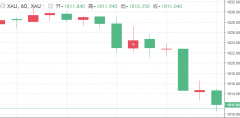 远东贵金属：非农领衔多重磅数据来袭,黄金能否重启升势？