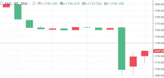 远东贵金属：黄金暴跌至1738！一分钟遭遇超5亿美元砸盘